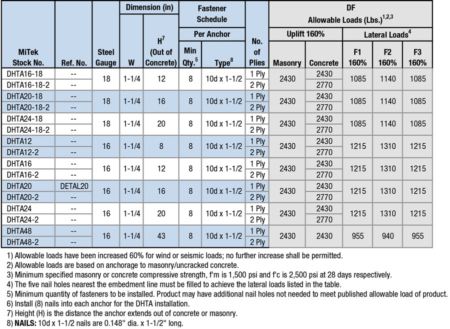 DHTA SERIES - MiTek Residential Construction Industry