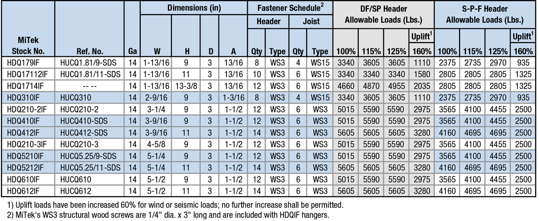 HDQIF SERIES - MiTek Residential Construction Industry