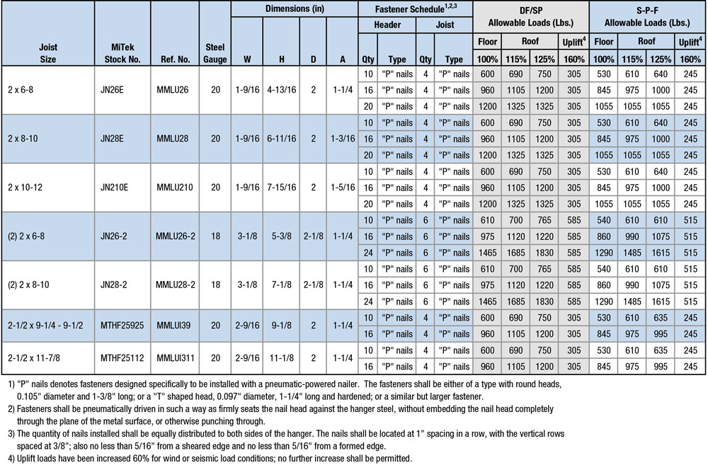 JN / JNE SERIES - MiTek Residential Construction Industry