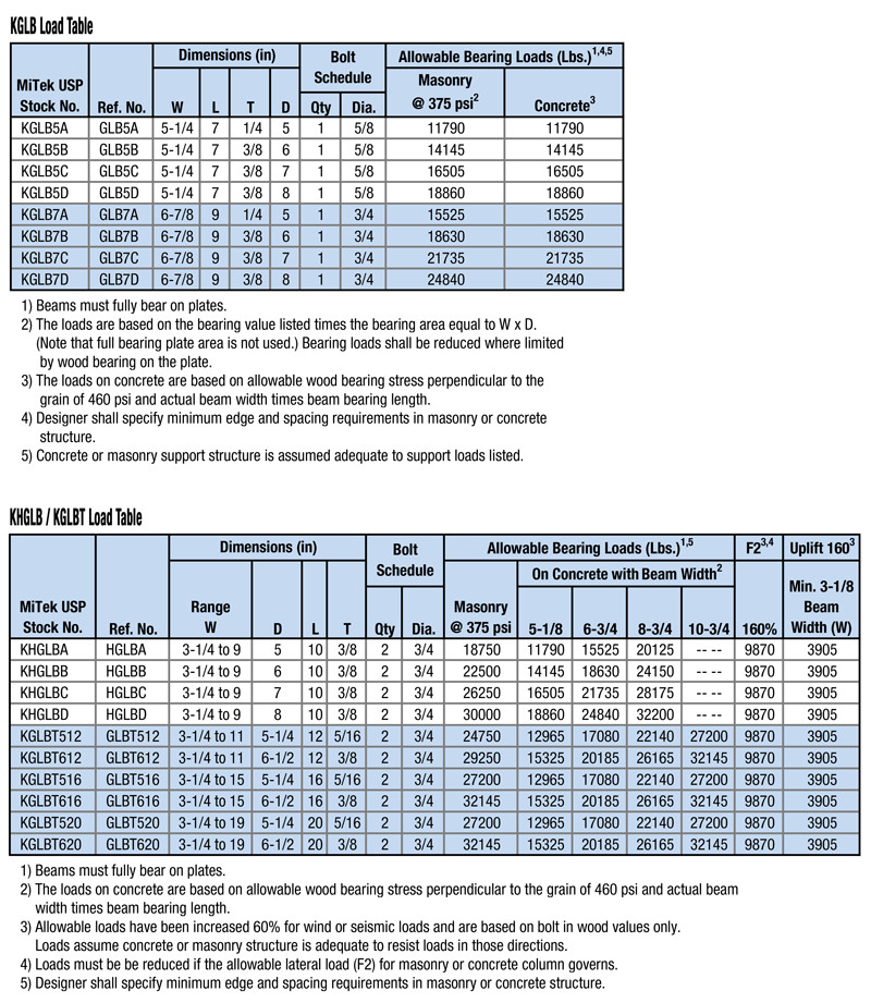 KGLB SERIES - MiTek Residential Construction Industry