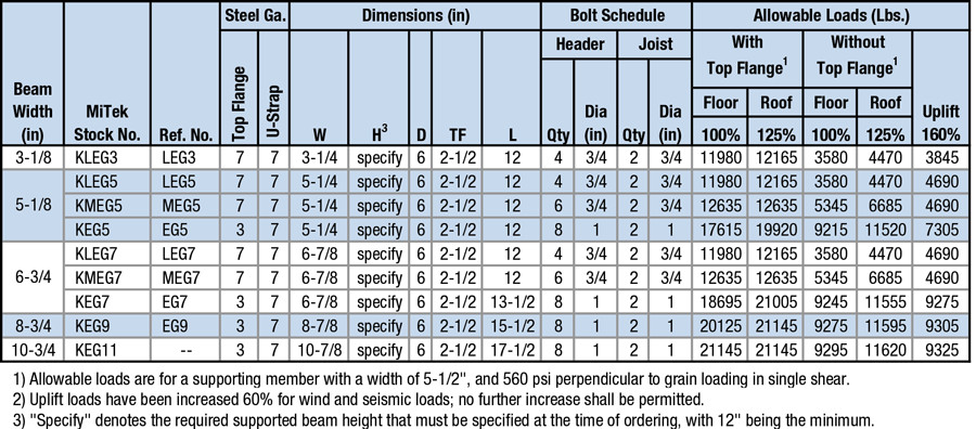 KMEG SERIES - MiTek Residential Construction Industry