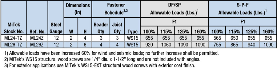 ML SERIES - MiTek Residential Construction Industry