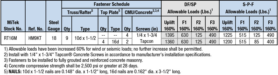 RT16M - MiTek Residential Construction Industry