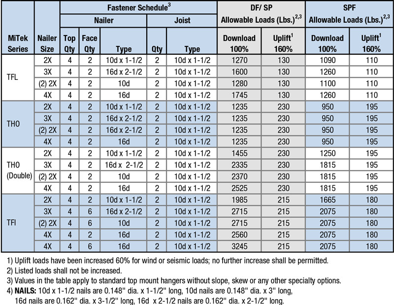 TFI SERIES - MiTek Residential Construction Industry