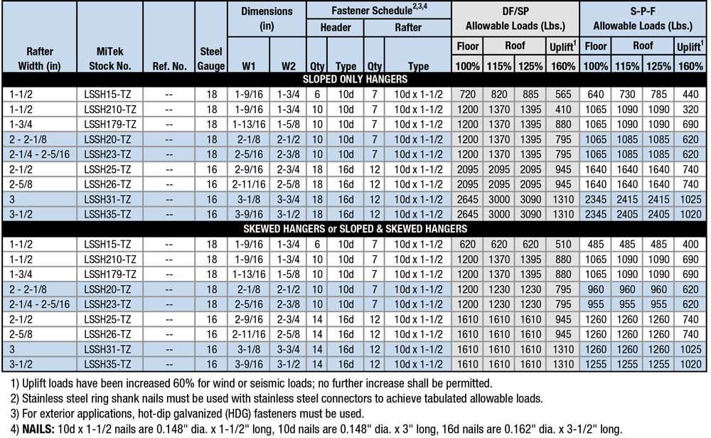 LSSH SERIES - MiTek Residential Construction Industry