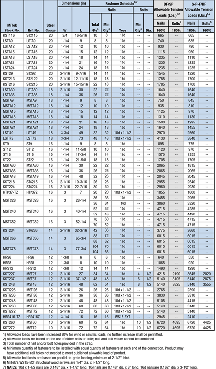Strap Specification Table