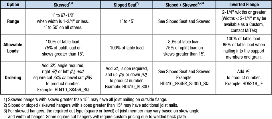 Specialty Options Table