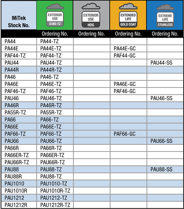 Corrosion Resistant Products Table