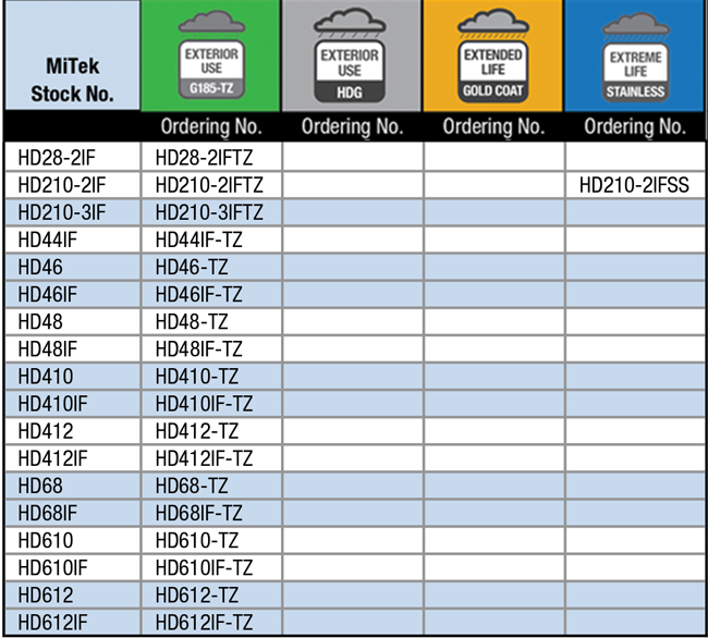 Corrosion Resistant Products Table