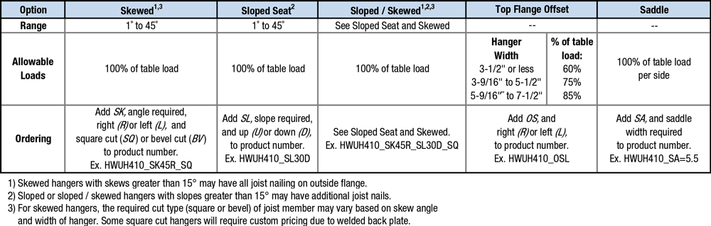 Specialty Options Table