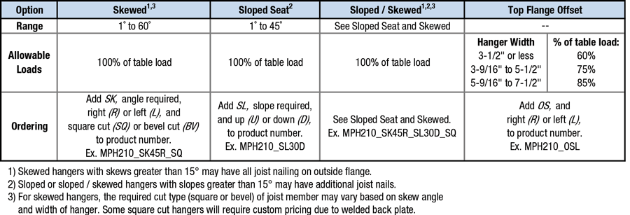 Specialty Options Table