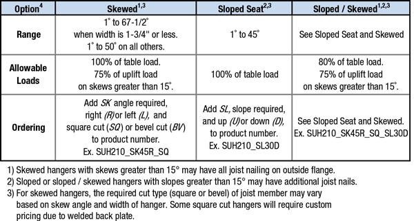 SUH Specialty Options Table