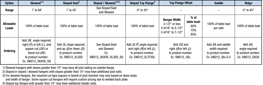 Specialty Options Table